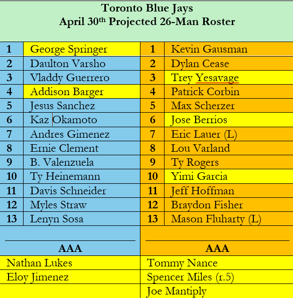 JaysClubhouse's tweet image. Changes are coming for the #BlueJays, over the next two weeks.  👇