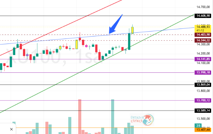 Ustad_R_Cizikci's tweet image. Akşam eğitim grubumda arkadaşlara #endeks canlı anlattıktan sonra söz uçar yazı kalır diyerek gruba vermiştim grafiği ve beklentimi. 14.403 artık sağlam desteğimiz olacak üzerinde kalıcı olabilirsek, 14.608 ise yakın direncimiz oldu.
#brent tarafı ise Hürmüz haberi ile şelale