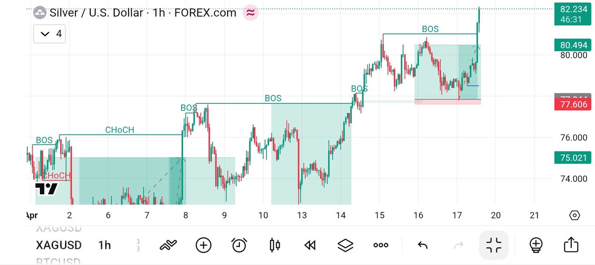 's tweet image. #BTC and #xag smash all TP 
Have been checking and I can't find the post of before or is like I didn't post it here but I posted it in my group.
DM to get a link to my group for free. No charges.