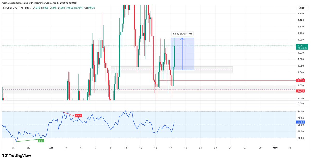 #LIT usdt
4.7 R up 🔥

#cryto #trades #bullrun #btc #eth #rave #siren
