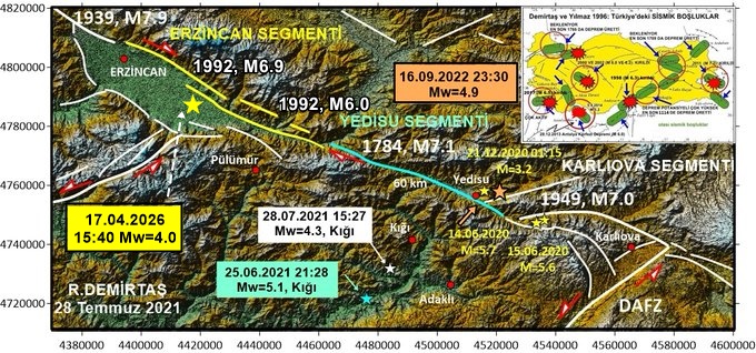 Paleosismolog's tweet image. Üzümlü (#Erzincan)
17.04.2026
15:40 Mw=4.0

Deprem sonrası "242 yıl önce 1784 depremini (M&amp;gt;7.0) üreten Yedisu segmentinde süre doldu, bu #deprem YEDİSU depremini tetikleyebilir" açıklaması yapabilir.

Deprem biliminde bu açıklamayacağı yapabilecek bir veri-formül bulunmamaktadır.