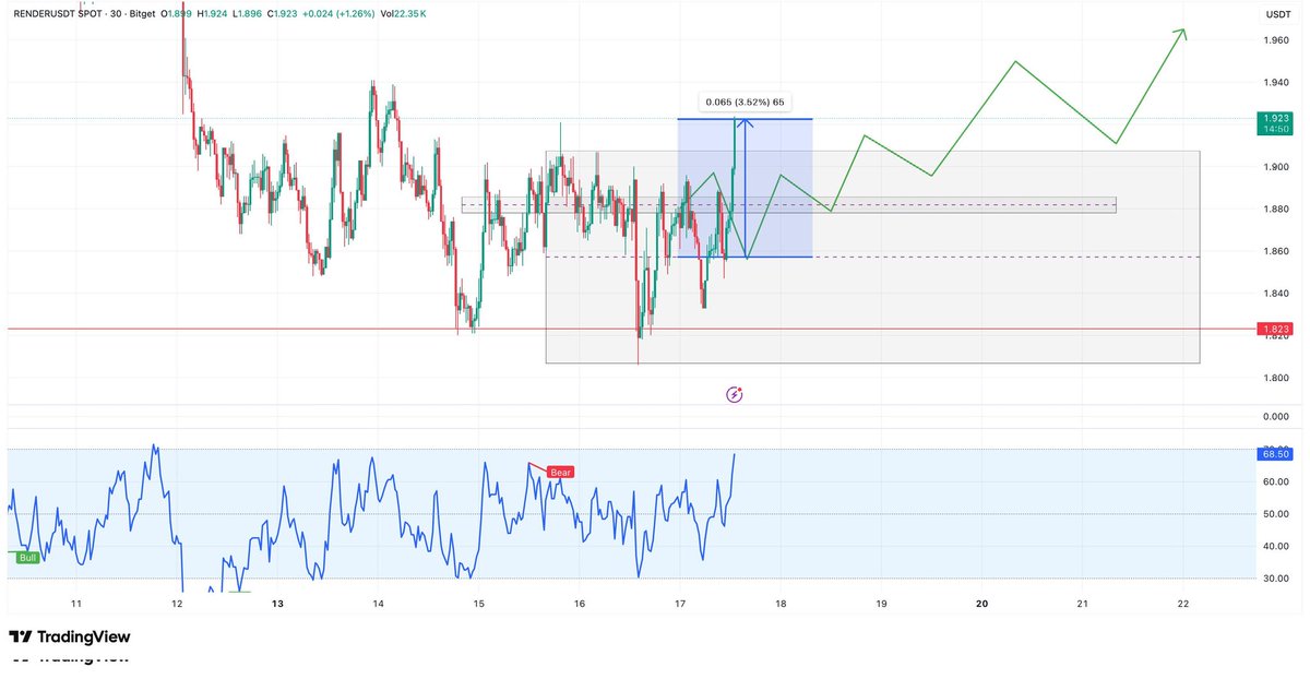 #render 

3.5 R up

#cryto #trades #bullrun #btc #eth #rave #siren