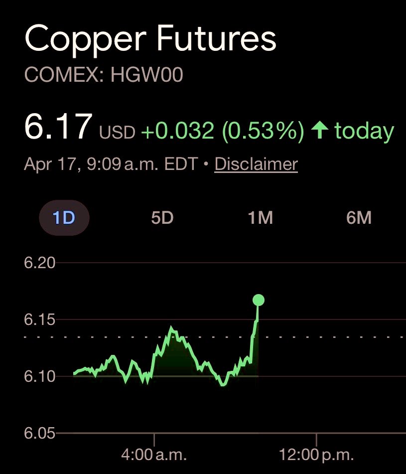 CopperBullish's tweet image. #Copper - $6.17 a pound. Looking real good!