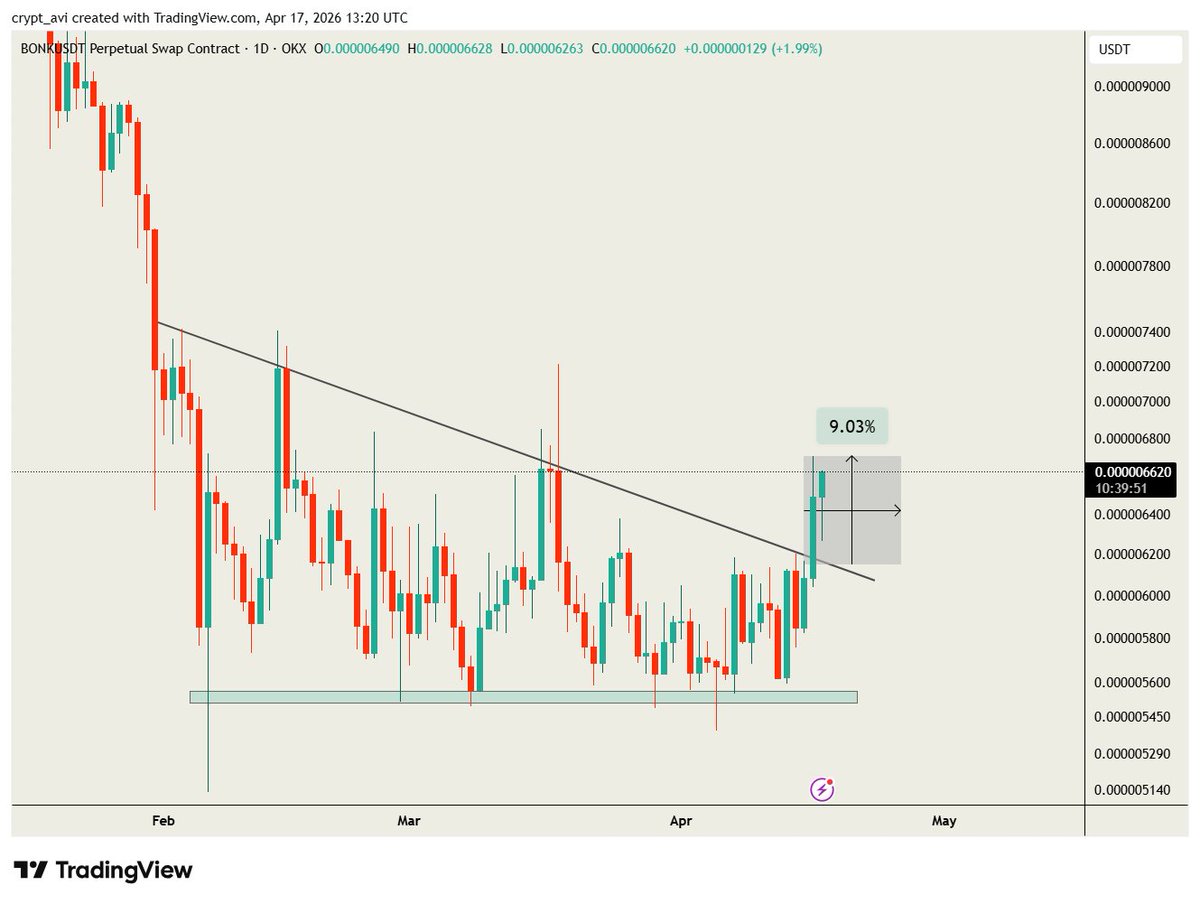 crypto_tech_avi's tweet image. #Bonk 9% Gained 📈

t.me/TrendAvi13/157…

#bonkusdt #crypto #biinance