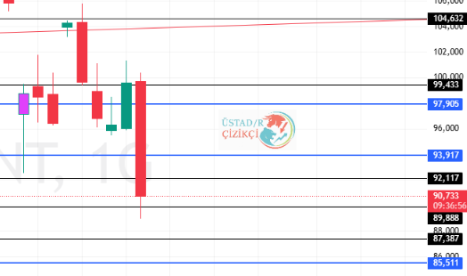 Ustad_R_Cizikci's tweet image. Akşam eğitim grubumda arkadaşlara #endeks canlı anlattıktan sonra söz uçar yazı kalır diyerek gruba vermiştim grafiği ve beklentimi. 14.403 artık sağlam desteğimiz olacak üzerinde kalıcı olabilirsek, 14.608 ise yakın direncimiz oldu.
#brent tarafı ise Hürmüz haberi ile şelale