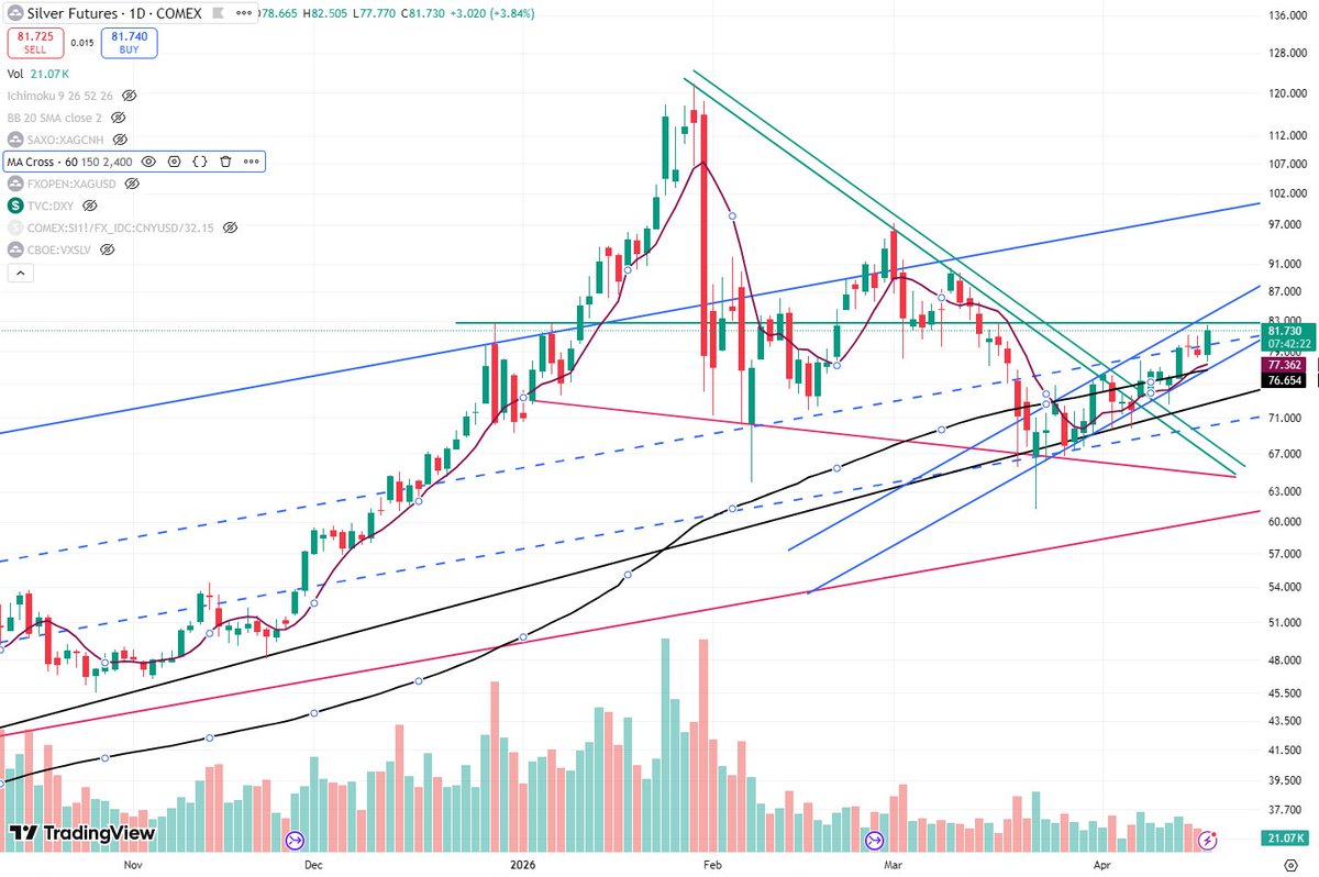 Divo_Trader's tweet image. #Silver daily, &amp;gt;$81.7, above the 100 DMA, 50DMA, 150h and the 150h crossed the 100DMA to the upside.