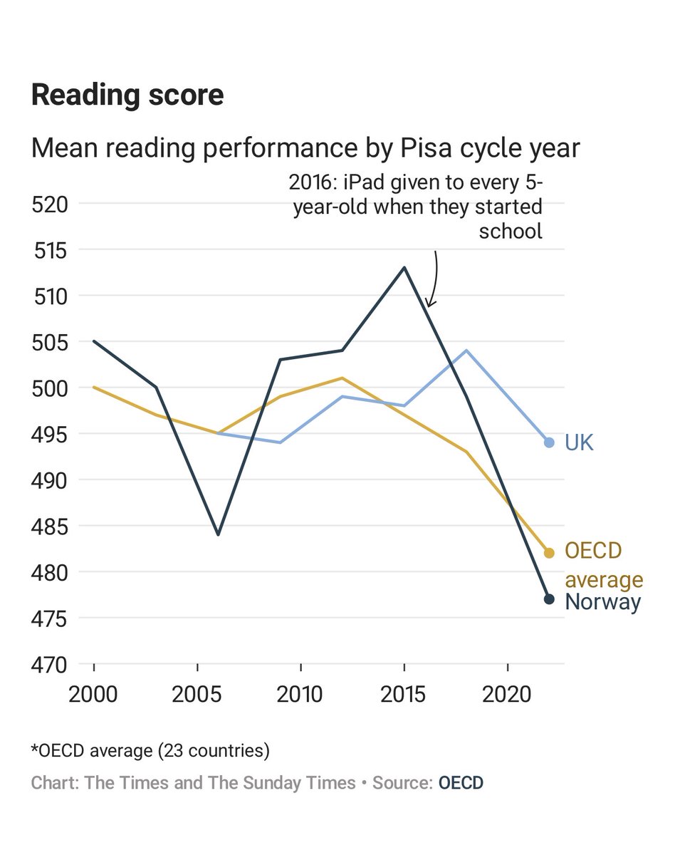 In 2016, Norway gave every 5-year-old in the country a personal iPad ...