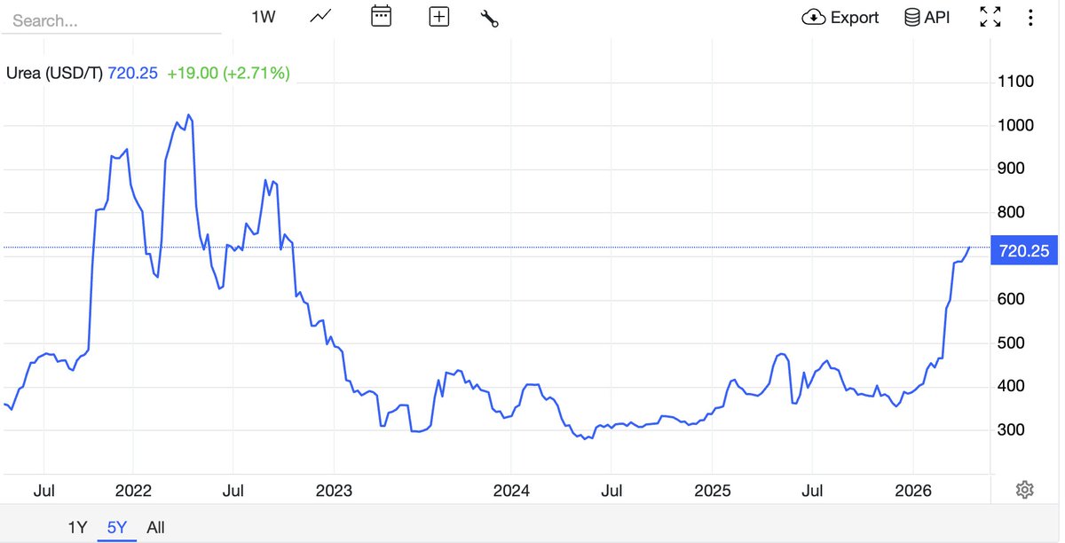PhumlaniMMajozi's tweet image. The fertilizer price is now highest in nearly 3 years. Bad news!

I recently discussed this soaring price and the impact on African farmers with Forbes magazine.

Link to article in the replies. ⬇️ #economy #politics #markets #iran