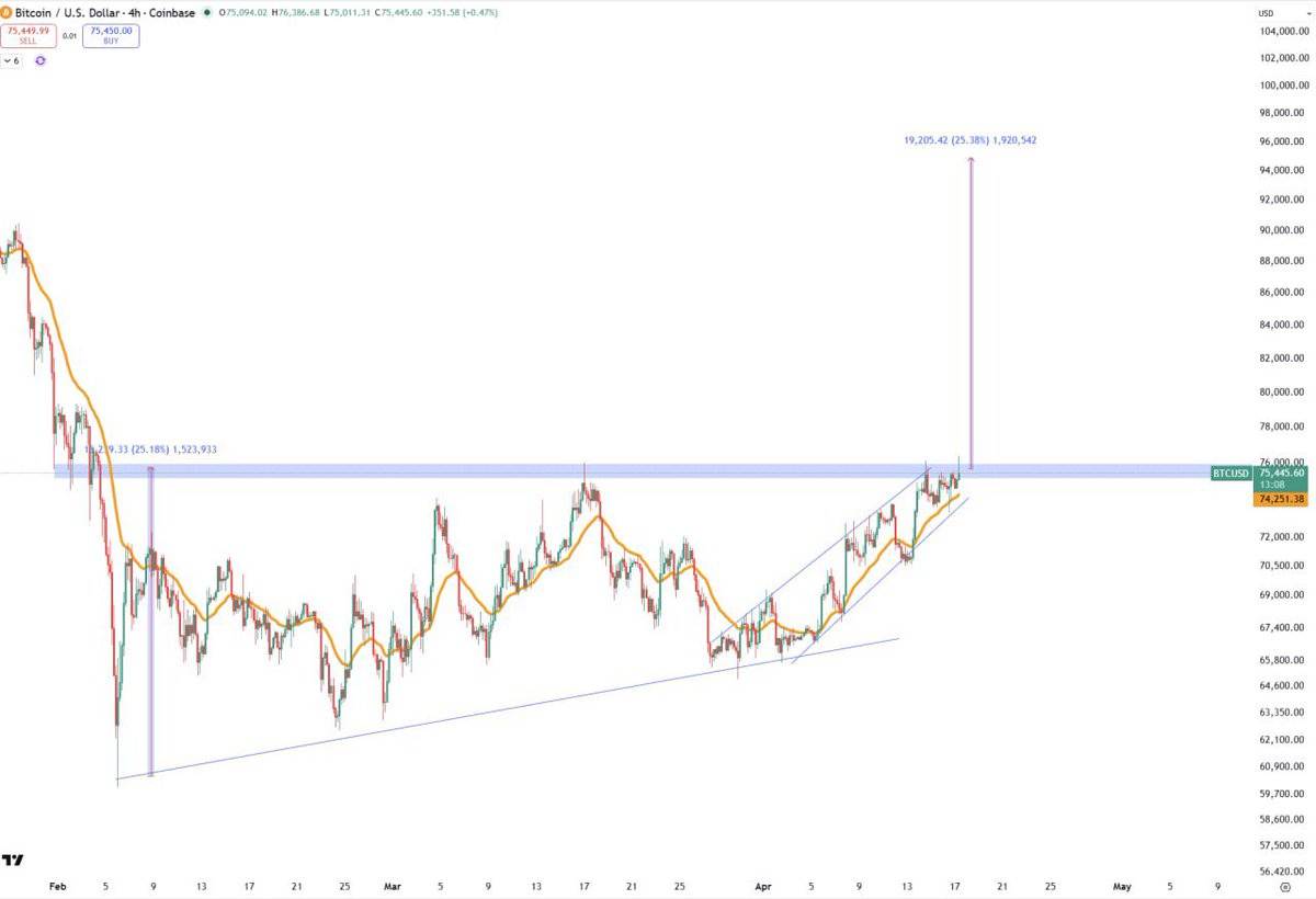 amonyx's tweet image. #BTC 100k in 2 weeks.