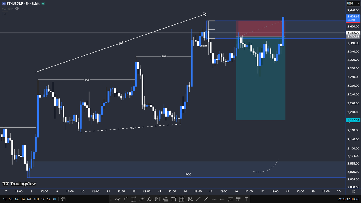 LordZr0's tweet photo. $ETH Update : SL Hit! Loss 1R https://t.co/uUSRWJj8xc