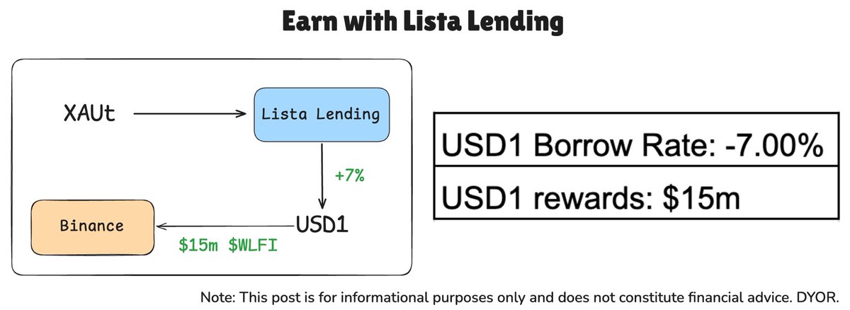 Lista DAO tweet media