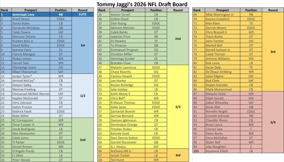 TommyJaggi's tweet image. My final Top-100 2026 NFL Draft Big Board

#NFLDraft #draft