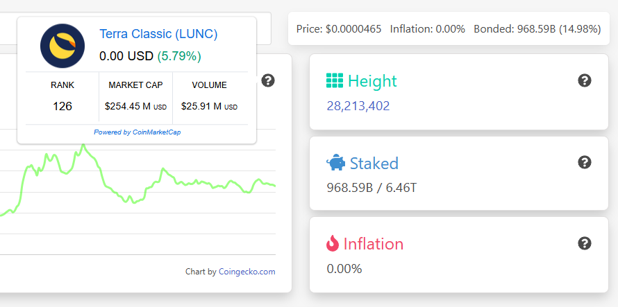 Less than 1,000 blocks left till the SDK 0.53 update on $LUNC. 

Most likely it will happen in around 1 hour.

Huge step in building the foundation for further growth.