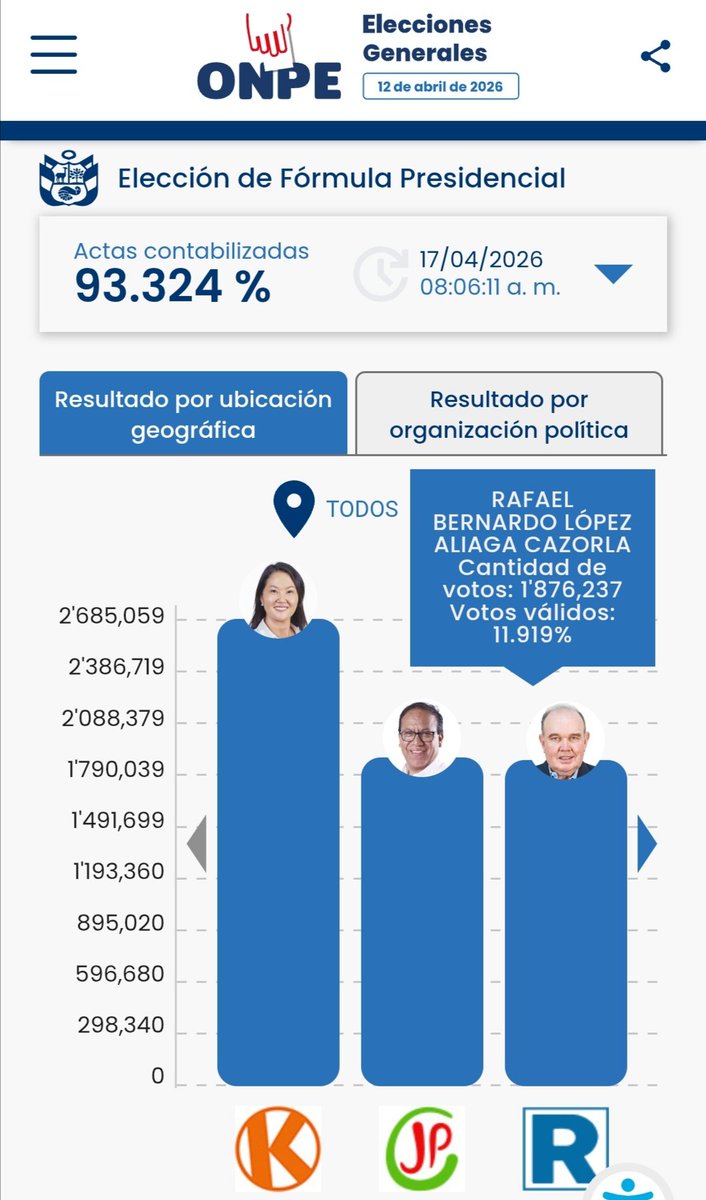 ONPE HOUDINI. A LAS 7:00am el porcentaje de avance del conteo de actas en el portal de ONPE era de 93.320% y la ventaja de Sánchez era de 8500 votos. Ahora, con 93.324% es de 13800 votos. Lo curioso es que 0.004% equivale a cuatro mesas, que suman +/-1000 votos. ¿Más pruebas?