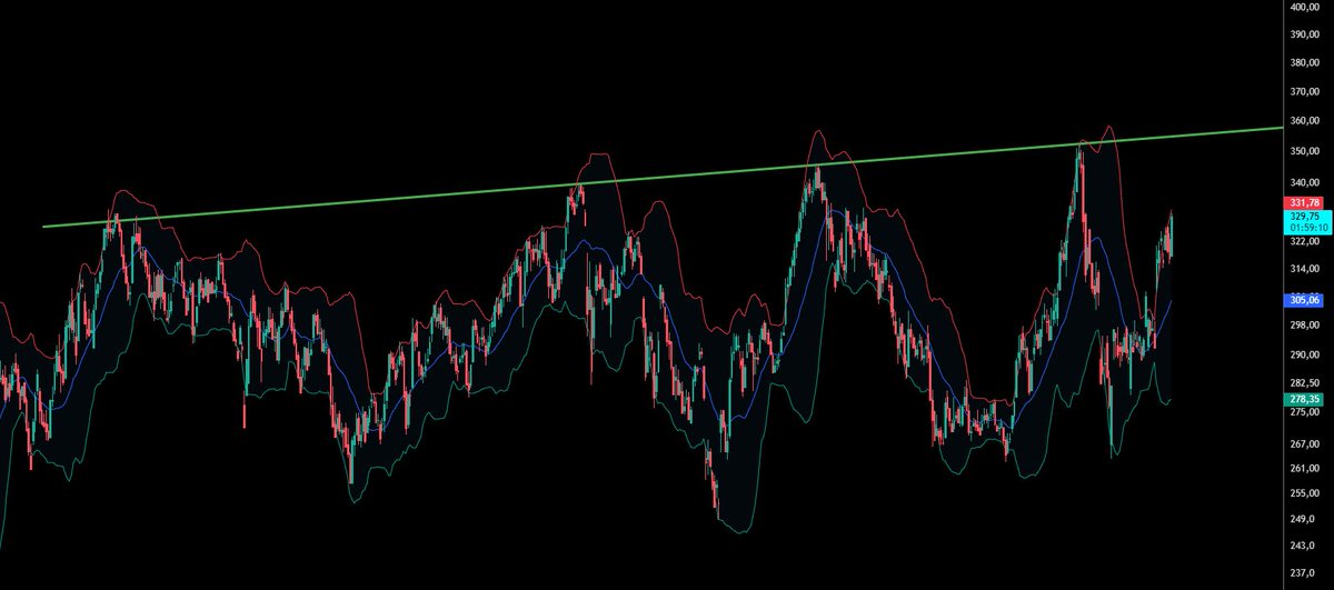ayhankayan14's tweet image. Hürmüz tüm ticari gemilere açıldı!

Petrol fiyatı 83$ lara düştü.

Gözler bankacılık ve tabi ki havacılık..

Neler var? #thyao #tavhl #pgsus #clebi .. 

Hepsi paralel hareket edecektir.

Benim gözüm THY de.. Temel veriler gayet iyi. Teknik olarak 355-356₺ civarındaki trend