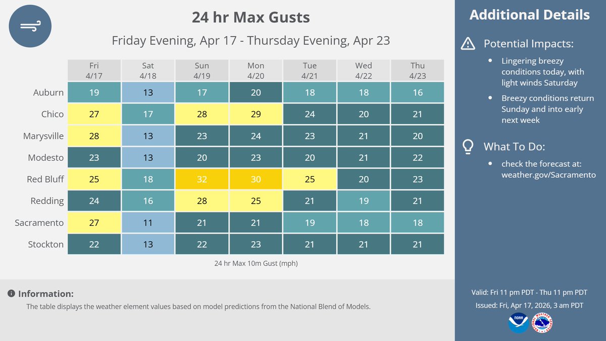 A pattern change will bring cooler temperatures, breezy winds and ...