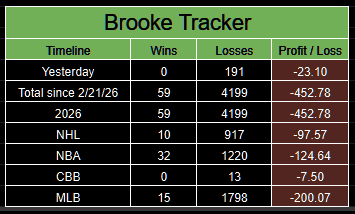 PortmanTracker2's tweet image. Official updated @BrookieJ07 tracker
4/16 -23.10u 
NHL -97.57u 
NBA -124.64u 
MLB -223.17u 
Total -452.78u 

0 wins, 191 losses. All parlays.

You preach about God, but you’re down -452.78u pushing losing parlays to your followers.

No integrity. No accountability. Just losses.