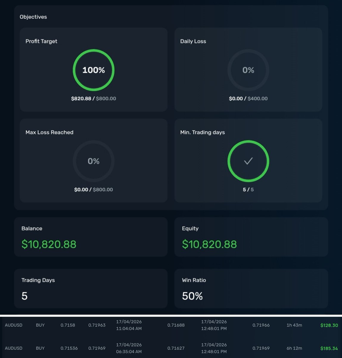 Ending the week here 🏆
AUDUSD 🏆