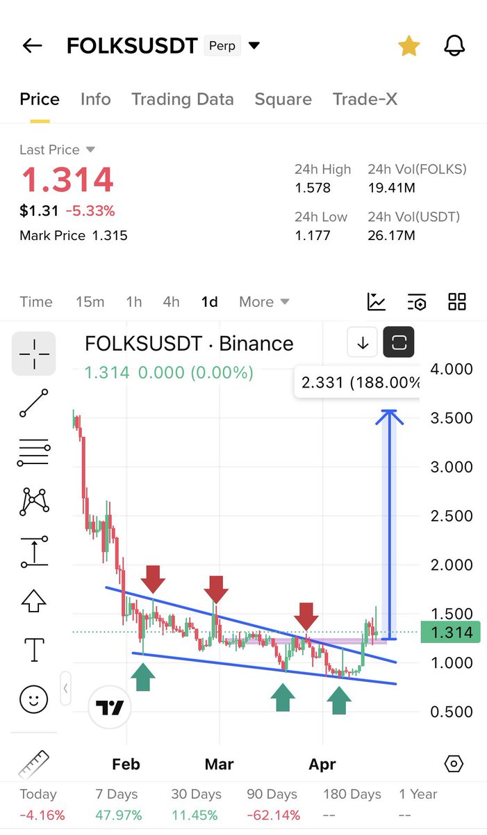 Cryptobullmaker's tweet photo. $Folks is ready for multiple xs 

These charts never lie and they did multiple xs for us 

Most underrated #Binancealpha chart is $Folks 

Market is also moving exactly as Bull predicted next stop 81k 

Will appreciate a like and retweet doing my best ❤️ https://t.co/RSANnXrbG5