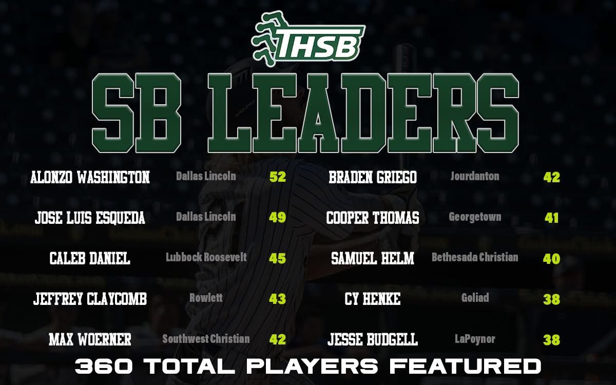 CooperThomasTX's tweet photo. 30 games so far and 41 stolen bases. Thank you @TxHS_Baseball for the mention 
@EFND_Baseball @GPSTEXASBASEBA1 @_stayfocused @SSPerformanceTX @CoachVanHook https://t.co/Jy4hIiaoDi