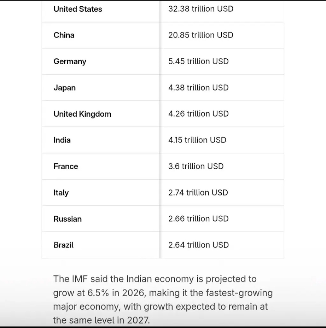 TalkFredoom's tweet image. @narendramodi जी हम तो टॉप 3 की तैयारी कर रहे थे तो ये लटक कर 6th पर कहा पहुंच गए? @PMOIndia @BJP4India 
#bjp #bjpfail #Economía