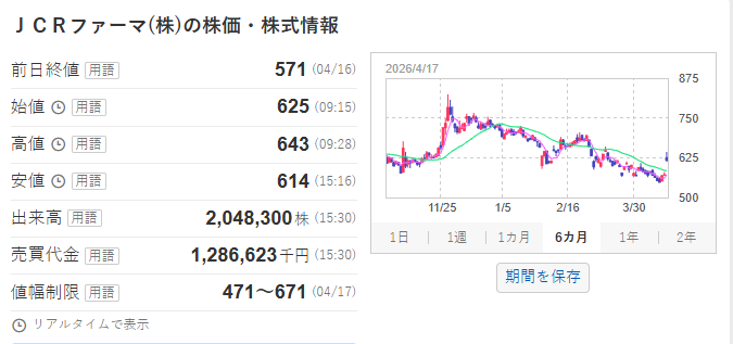 choe321's tweet photo. JCRファーマ（4552）2026年4月17日（金）の株価は終値616円（前日比+45円、+7.88%）と大幅反発。始値625円、高値643円、安値614円、出来高は約205万株と活況。米系大手証券の強気レーティング引き上げ（目標株価900円）が材料となり、年初来安値から戻り歩調となった。 https://t.co/Bdq28ndr00