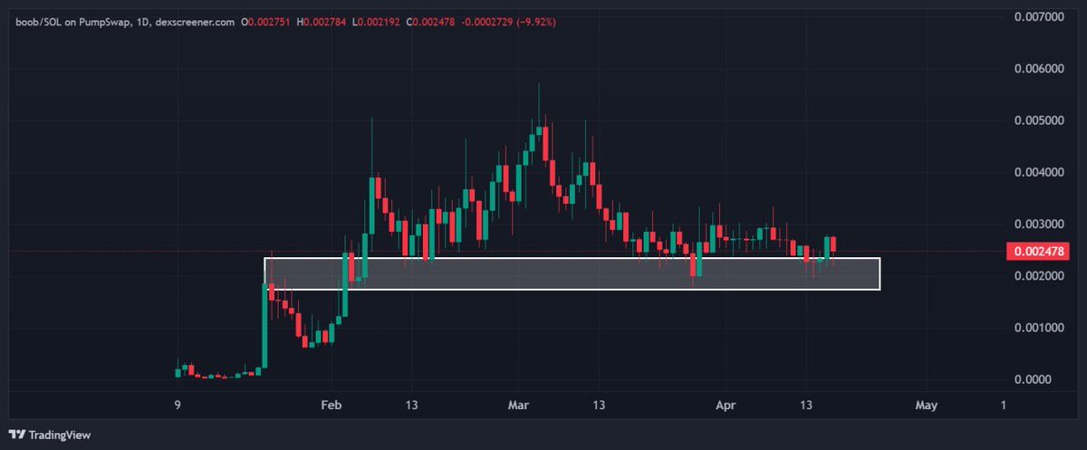 Started to slowly build a position in to $BOOB here at 2.2m mc

- 4 months old strong asf chart
- already over 70k donated from the generated fees to <a href="/keepabreast/">Keep A Breast</a> 
- Real community who are supporting 24/7 

Also huge respect for <a href="/Fitzybrypto/">Fitzy</a> taking over this and building