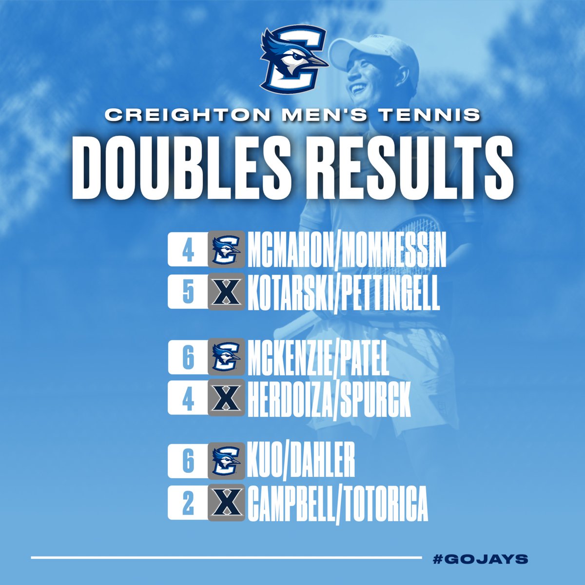 DOUBLES POINT CLINCHED! ✅

Rocky McKenzie and Kirtan Patel clinch the doubles point with a 6-4 victory on Court 2!!

#6 Creighton 1, #3 Xavier 0
#GoJays