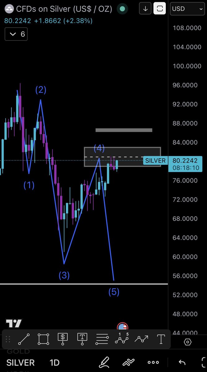 ClintonTrades's tweet image. $Silver is still in the range and phase 4 of Elliot Wave Theory. 

#silver looks like it may want to push higher. If it does I’m watching $82.85 - $83.85. 📈

If it pushes higher than that without breaking structure then the next level is $86.20-$86.75. 

If we break above that