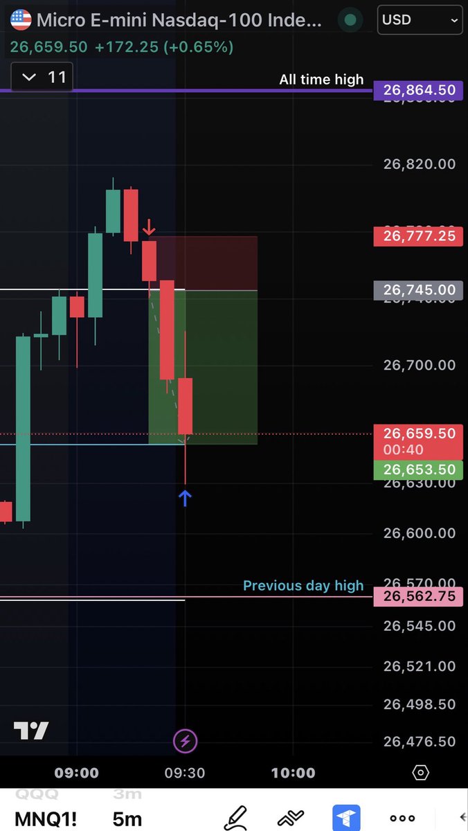 8am retrace setup. 90 pts profit 30 points risk. Breakout and close over. Place order at retest of high. Stop above the candle that you enter on target mid. Rinse repeat.