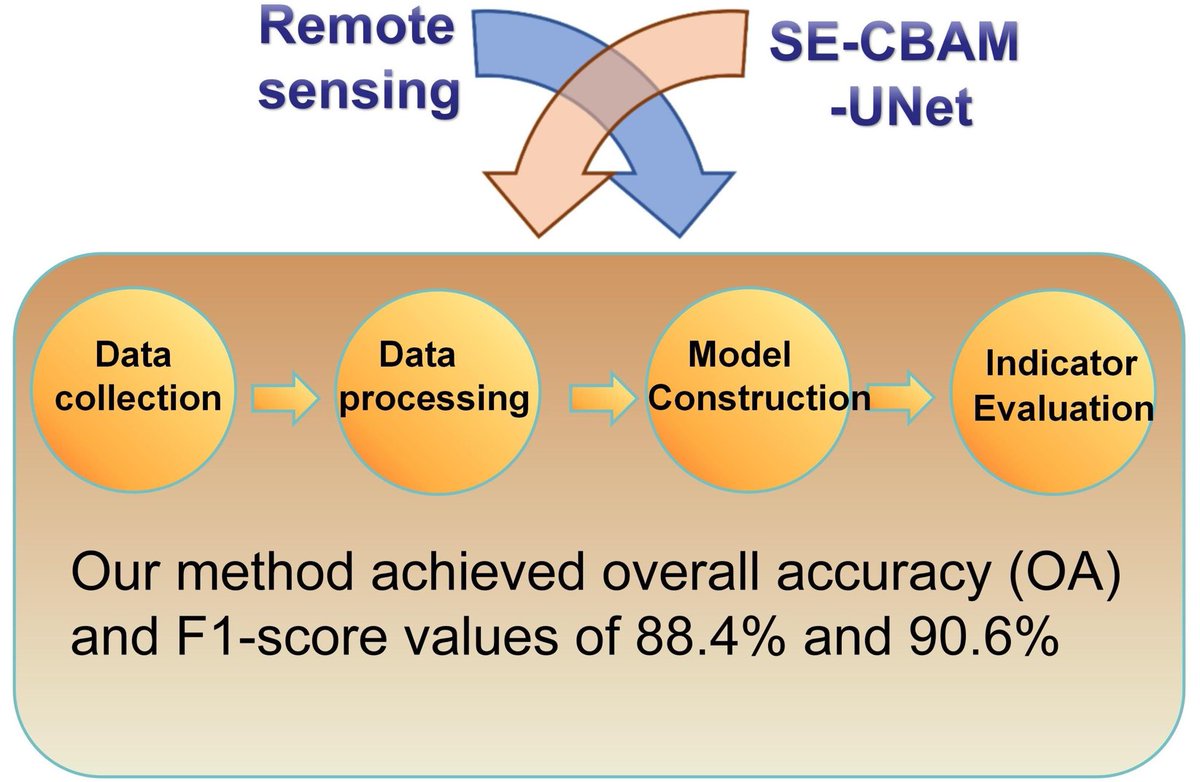 RemoteSens_MDPI's tweet image. 👋👋 Optimizing #Camera Settings and Unmanned Aerial Vehicle #Flight Methods for #Imagery-Based #3D #Reconstruction: Applications in Outcrop and Underground #Rock Faces

✍️ Junsu Leem et al.
🔗 brnw.ch/21x1GMC