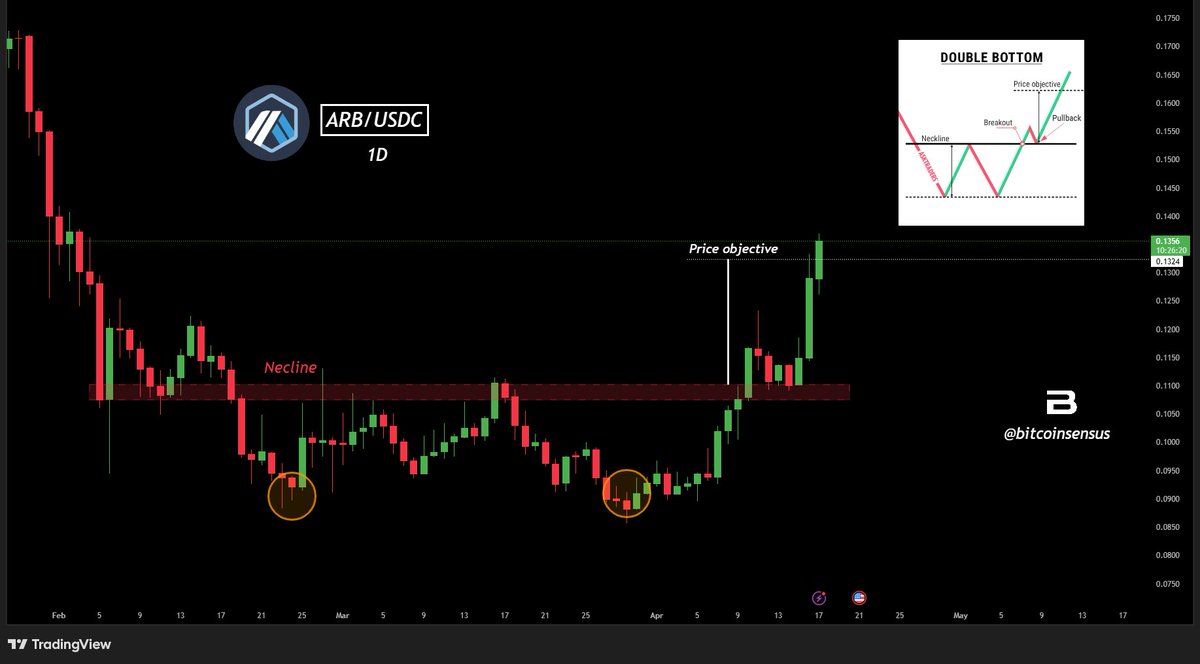 Bitcoinsensus's tweet image. $ARB DOUBLE BOTTOM PATTERN IS PLAYING OUT 📈

Arb hit the measured target of the double bottom🔥

#ARB #Arbitrum #Crypto #Altcoins