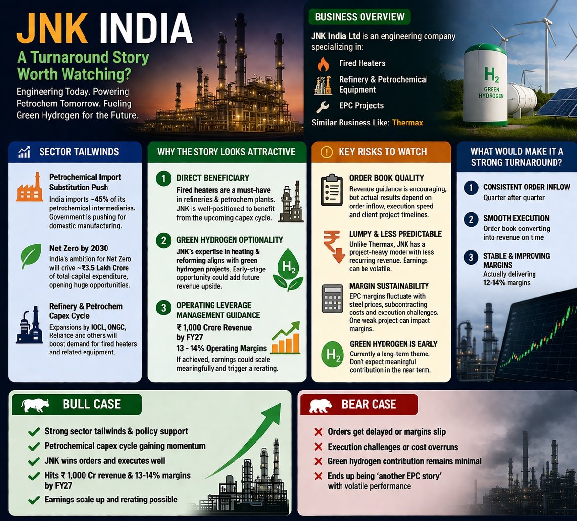 sudheep8531's tweet image. Jnk india
#jnk

Added JNK india. Looking like a turn around story.
Similar business like thermax.
Also into green hydrogen.

The core segment fired heaters, refinary, petrochem is seeing sectorial tail winds as india is trying to reduce petro chemical imports.

Currently india