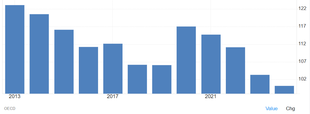DavydeRosa's tweet photo. @Tyxar In Italia siamo intorno al 100% di debito privato sul PIL. Sommando anche il debito pubblico, attualmente intorno al 135%, arriviamo a un debito totale pari al 230% del PIL. Mica bruscolini...😅

La Svizzera quindi è messa meglio come debito aggregato. https://t.co/uZeVaeZEFd