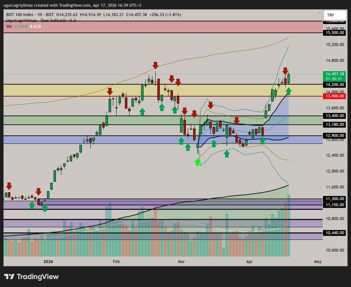 ugurcagriyilmaz's tweet image. XU100, BIST100 Endeks  - AZILI BOĞA           
Bant trade.     
Takip edilmesi gereken seviyeler:     
-18.800 - 18.500     
-15.800 - 15.500     
-14.200 - 13.900     
-13.400 - 13.180 (Pivot)          

#endeks, #index, #bist100, #xu100, #bist, #hisse, #borsa, #turkiye,