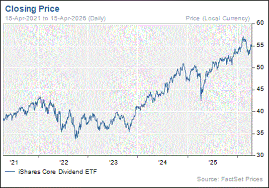 Briefingcom's tweet image. $DIVB: In a volatile market, “boring” works. The iShares Core Dividend ETF leans on shareholder yield and large-cap value to provide stability and consistent returns. Full analysis in the latest ETF Notes: briefing.com/todays-free-fe… #volatility #ETF #Value #Income #Investing