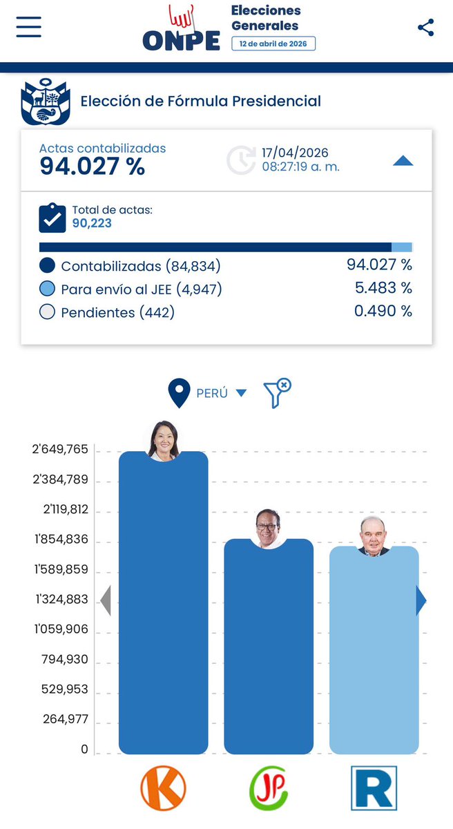 Timer444's tweet photo. @ArnoIdZacarias @cesarcombina No cuadran la suma de actas pendientes. https://t.co/r1EWMHbvGa