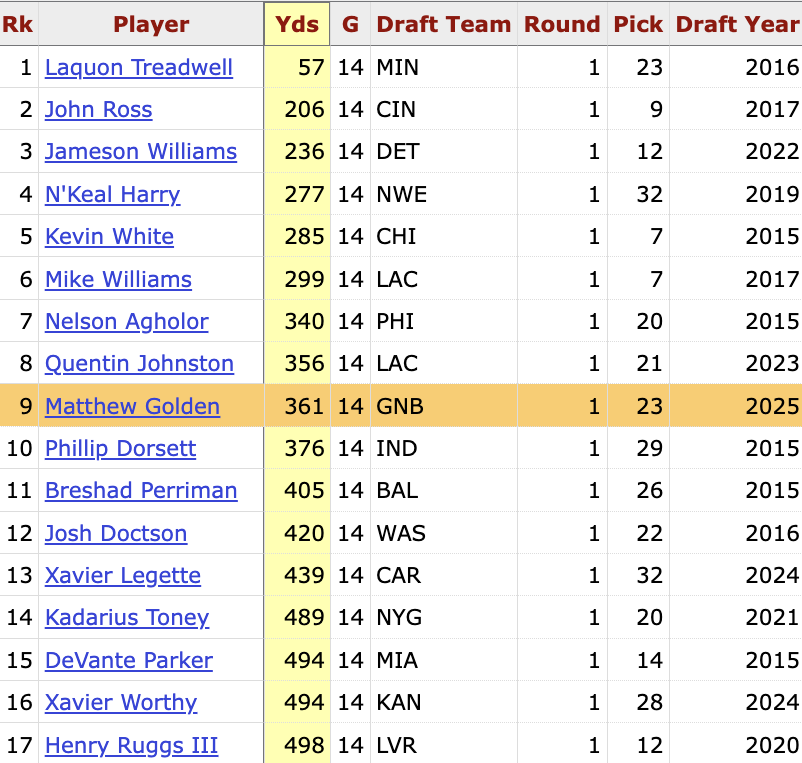 RonStewart_'s tweet image. Matthew Golden had 361 yards through 14 regular season games as a rookie.

He is 1 of 17 first-round WRs since 2015 to fail to hit 500+ receiving yards in his first 14 games.