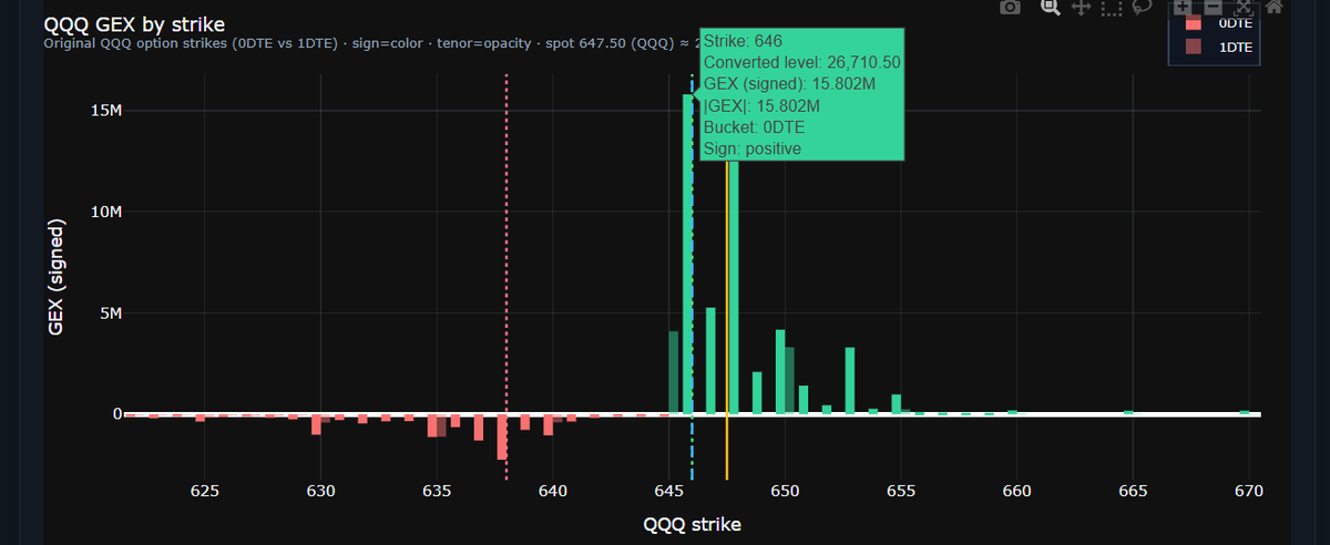 BrunoFer__'s tweet photo. The battle at 646 (QQQ) is real. 🥊 Huge Gamma levels being defended right now. While most retail traders are guessing the direction, we’re watching the institutional walls struggle to hold. This is where patience pays off for an NQ scalper. Waiting for the absorption to finish before the next leg. 📊

Traders, be extremely careful in this zone. High volatility and false breakouts are common when institutional GEX walls are being tested. Don't get chopped—wait for the confirmation. ⚠️

#NQ100 #GEX #Propfirm #FuturesTraders #RiskManagement