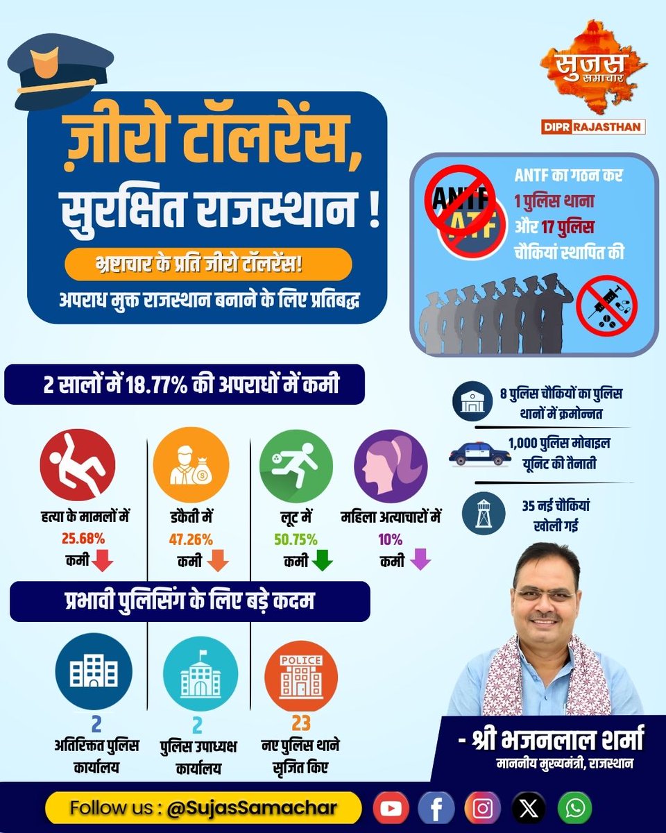 Sujas_Rajasthan's tweet image. ज़ीरो टॉलरेंस का ऐलान, सुरक्षित बने राजस्थान #SujasRajasthan #BhajanLalSarkar #sujassamachar #LatestNews #BreakingNews #Rajasthan #RajasthanNews #DIPRRajasthan #jaipur #CMBhajanlalSharma #friday
