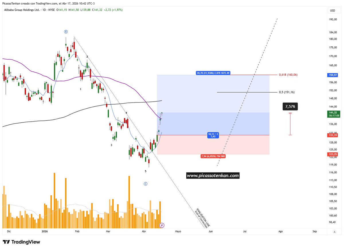 TenkanTrading's tweet image. 📢 #BABA $BABA Diario
+

+7% en 3 días
La TIR de un año de ONs en 3 dias.

+