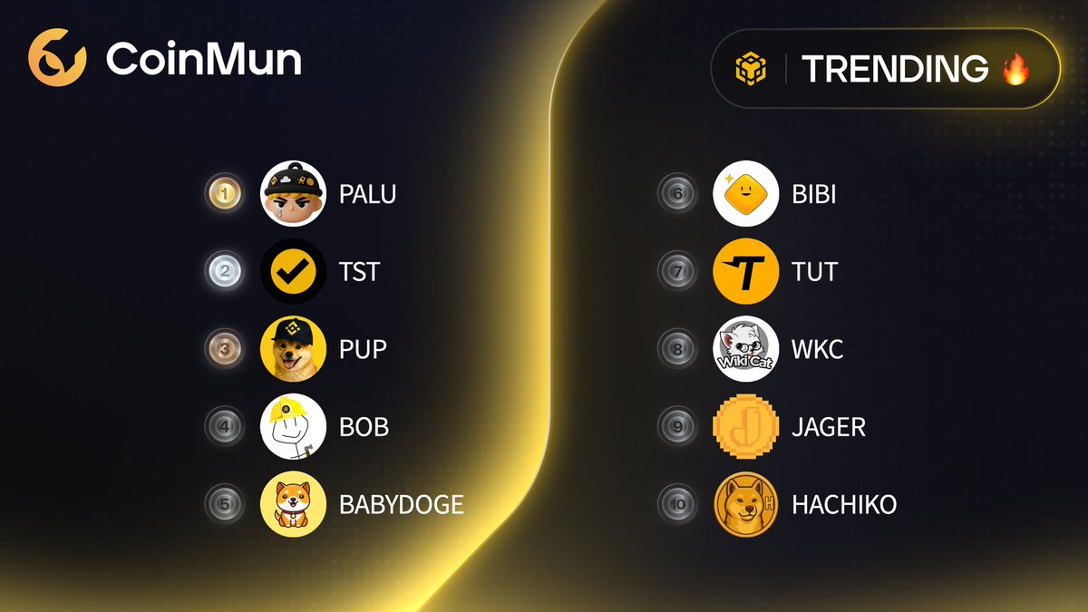 coinmun's tweet image. 🔥 Top 10 Trending #CoinMun #Bsc 🔥 

🥇 $PALU @palunewcto 
🥈 $TST @TestonBSC 
🥉 $PUP @pupbnbchain 
4️⃣ $BOB @BOB_bnbbuilder 
5️⃣ $BABYDOGE @BabyDoge 
6️⃣ $BIBI @bibifansbsc 
7️⃣ $TUT @tutorialtoken 
8️⃣ $WKC @wikicatcoin 
9️⃣ $JAGER @jager_BSC 
🔟 $HACHIKO @hachikoinucto 

⚡️