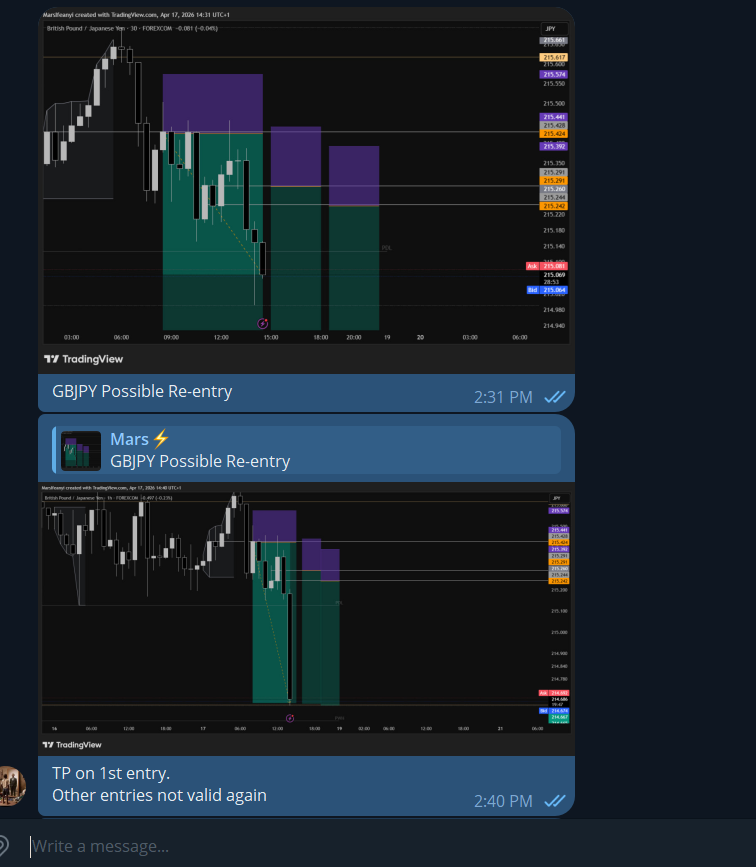 #GBPJPY
1st entry delivered full TP
2nd entry not triggered