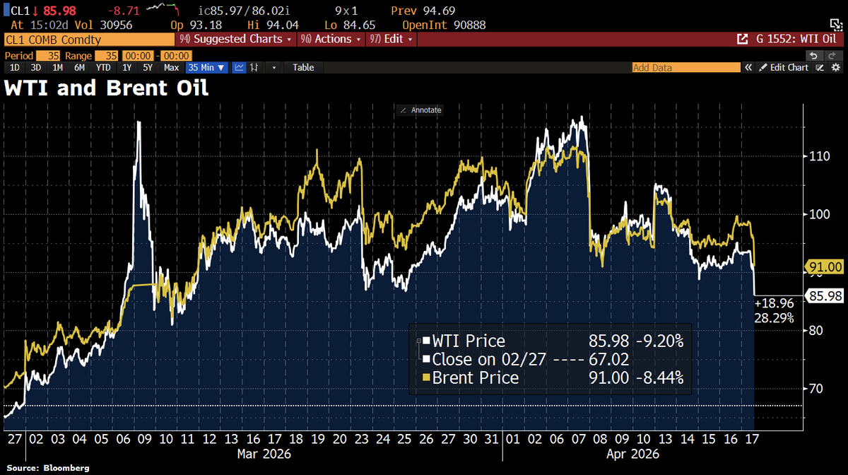 abacus_xyz's tweet image. Following Iran's announcement that the Hormuz Strait is now fully open to commercial ships, oil prices fell.