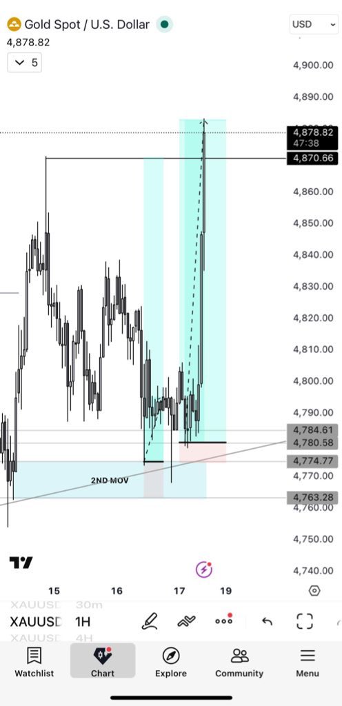 FALCONS FOREX ACADEMY 📈 tweet media