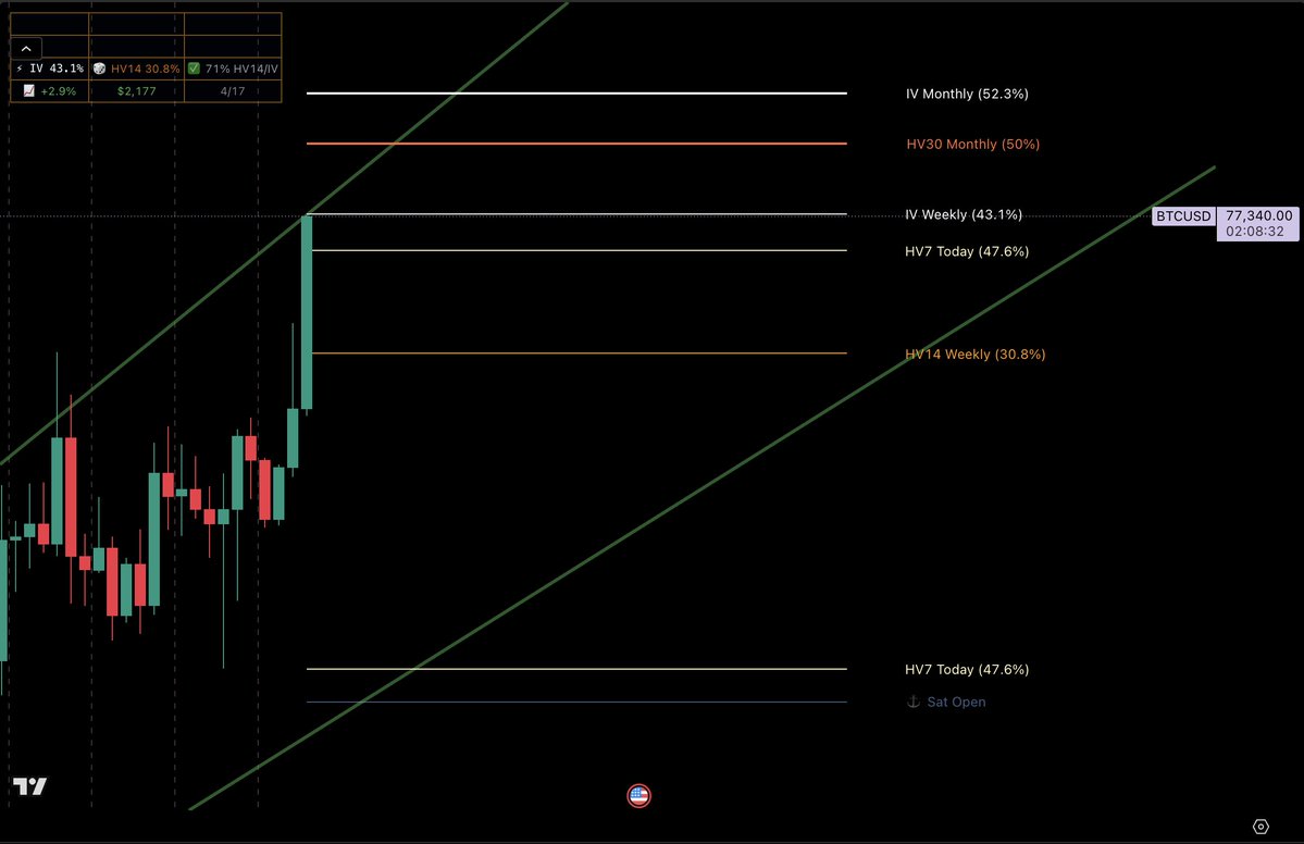 $BTC crossing weekly IV -- Monthly marks insight ✅