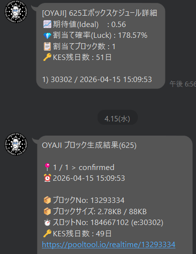 🇯🇵【OYAJI】
委任者の皆様いつもありがとうございます!!
只今エポックは625を進行中です▶️
今回は割当てが1個あり、すでに生成済みです👍

最近は価格も低迷し、界隈も閑散としていますが…
まだまだ信じて続けていきます！

引き続き、よろしくお願いします🙇

#暗号資産 ＃カルダノ #ADA