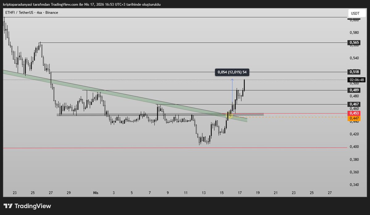 finans101tr's tweet image. #ethfi
son videoda sizlere gösterdiğim örnek coinlerden birisi.
altın kesişim alanı kazanımı ve akabınde reversal retest sonrası hamle başlattı ve gidiyor.
yolun acık olsun.
ne kadar uzaklara gidersen biz o kadar mutlu oluruz.
git koçum git.....
😂😂😂😂