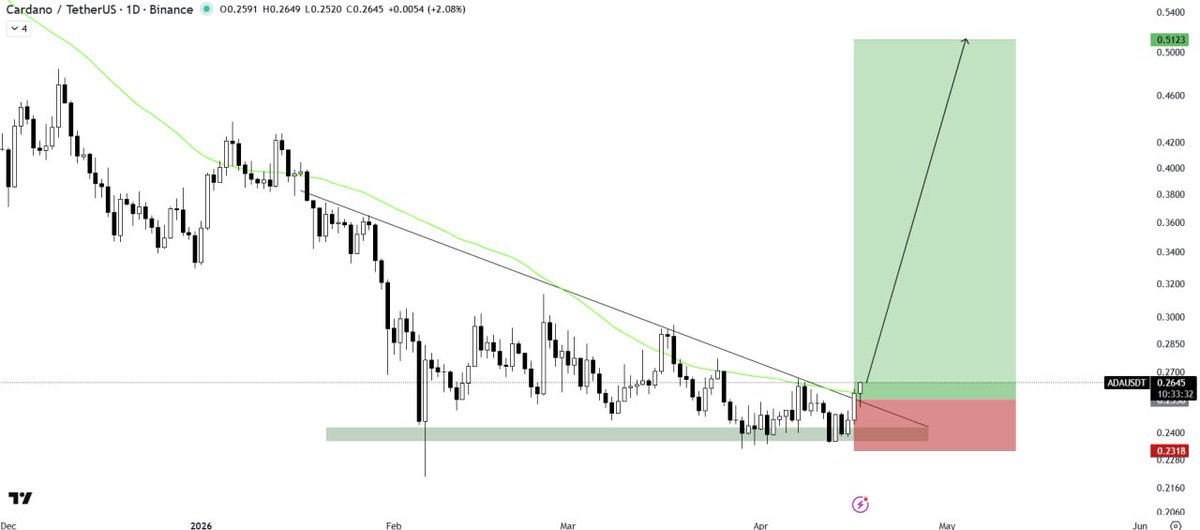 CryptoBull_360's tweet image. #ADA has broken out of the descending triangle pattern, signaling a shift in momentum. The 50MA is now acting as a strong support, indicating underlying strength. Currently, it appears ready for a bullish rally. 🚀

$ADA #ADAUSDT