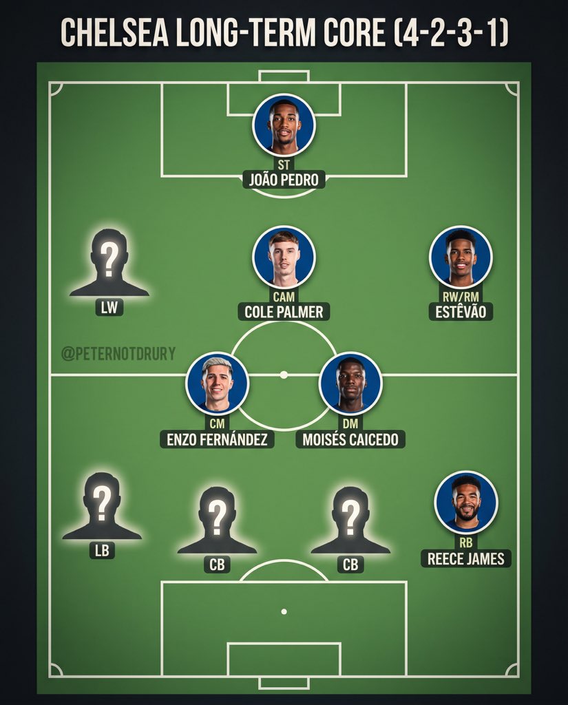 PeterNotDrury's tweet photo. Chelsea are quietly locking in a long-term core…

Palmer (2033)
Enzo (2032)
Reece (2032)
Estêvão (2033)
João Pedro (2033)
Caicedo (2033)

Who else would you add to this group? https://t.co/KHUudBOUDk